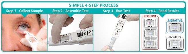 inflammadry 4 step process; collect sample, assemble test, run test, read results